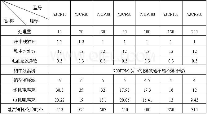 浸出成套設(shè)備技術(shù)指標