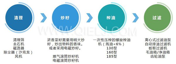 濃香菜籽油成套設(shè)備，企鵝糧油機(jī)械品質(zhì)出眾(圖3)