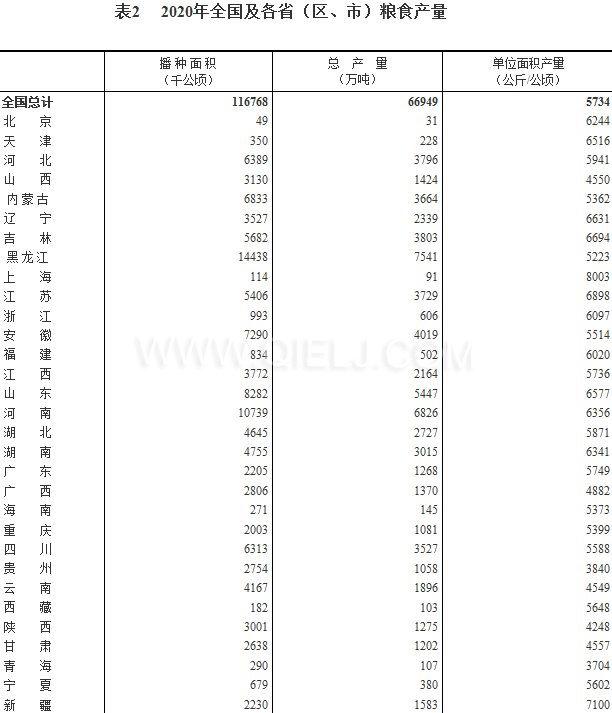 糧食生產(chǎn)再獲豐收，2020年全國糧食總產(chǎn)量為1339000000000斤！(圖2)